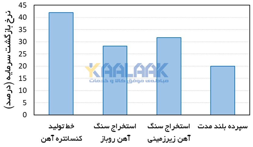خط تولید پتنت کنسانتره آهن
